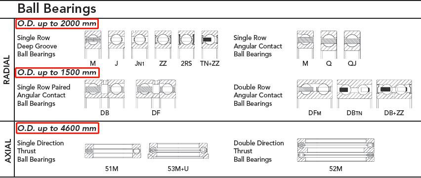 rolling mill bearings, Roll neck bearings, Tapered roller bearings, Spherical roller bearings