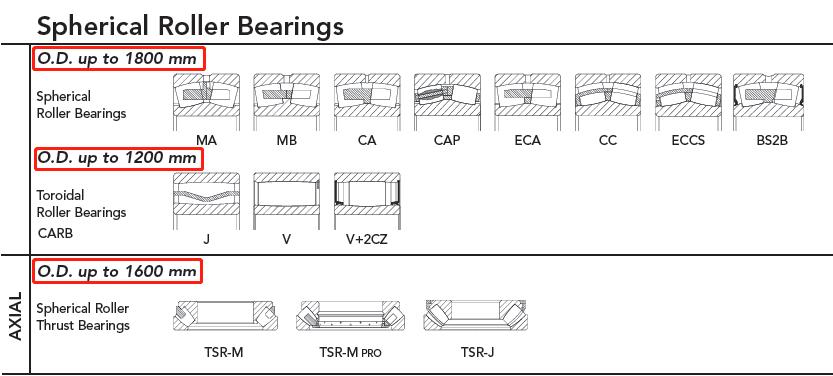 Manufacturing size range of spherical roller bearings