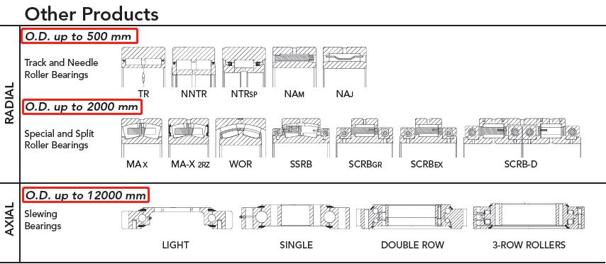 Manufacturing size range of other bearings