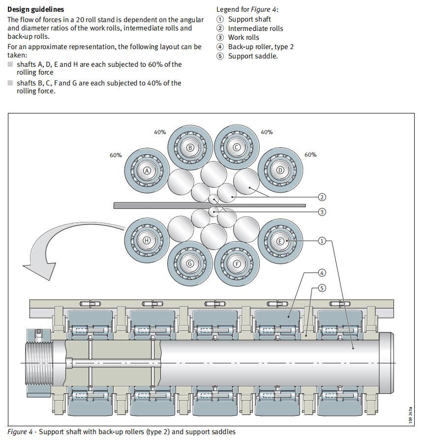Sendzimir mill bearing, Back-up Roller bearing - (Replace FAG) WWW.FV-BEARING.COM
